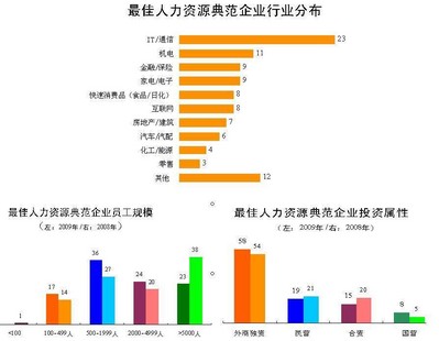 前程無憂公布2009中國較佳100家人力資源典范企業(yè)