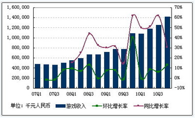 網(wǎng)易 Q4 財報發(fā)布　丁磊宣布《創(chuàng)世西游》3月上市