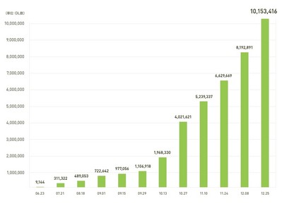 Total Download Growth (iPhone And Android)