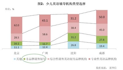 圖2：少兒英語(yǔ)輔導(dǎo)機(jī)構(gòu)類型選擇