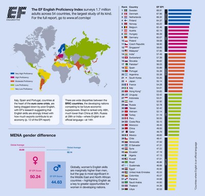 英孚針對(duì)170萬(wàn)成人的調(diào)查顯示：中國(guó)排名36不敵金磚數(shù)國(guó) 女性英語(yǔ)熟練度高于男性