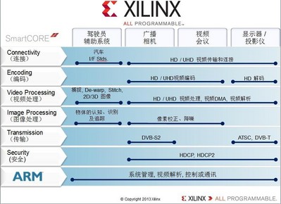 Xilinx Smarter Vision 解決方案助力OEM廣播設(shè)備制造商打造更智能的的廣播系統(tǒng)， 無論是專業(yè)工作室、電影院、還是家用相機拍攝，賽靈思廣播解決方案都能滿足產(chǎn)業(yè)需求，為專業(yè)廣播整個視頻產(chǎn)業(yè)鏈提供端到端的可編程平臺，實現(xiàn)實時分析、智能傳輸、沉浸式顯示、較快速上市以及產(chǎn)品的差異化等眾多優(yōu)勢。