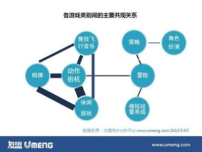 各游戲類別間的主要共現(xiàn)關(guān)系