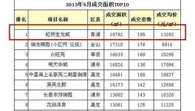 2013年5月上海商品住宅成交面積排行榜