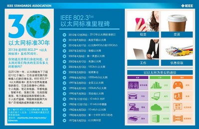 IEEE 802.3(TM) 以太網(wǎng)標準里程碑