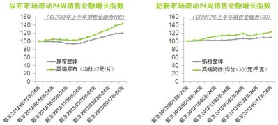 © 2013 央視市場(chǎng)研究    數(shù)據(jù)來源: Kantar Worldpanel 中國(guó)嬰兒樣組