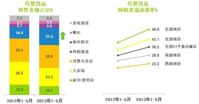 © 2013 央視市場(chǎng)研究    數(shù)據(jù)來源: Kantar Worldpanel 中國(guó)嬰兒樣組