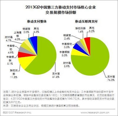 2013Q2中國第三方移動(dòng)支付市場(chǎng)核心企業(yè)交易規(guī)模市場(chǎng)份額