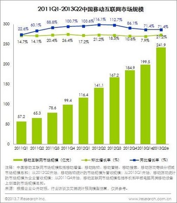 2011Q1-2013Q2中國移動互聯(lián)網市場規(guī)模