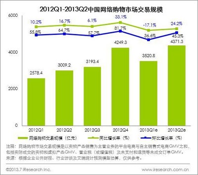 2012Q1-2013Q2中國網絡購物市場交易規(guī)模