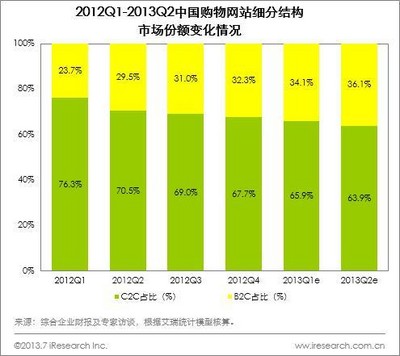 2012Q1-2013Q2中國購物網站細分結構市場份額變化情況