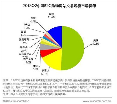 2013Q2中國B2C購物網站交易規(guī)模市場份額