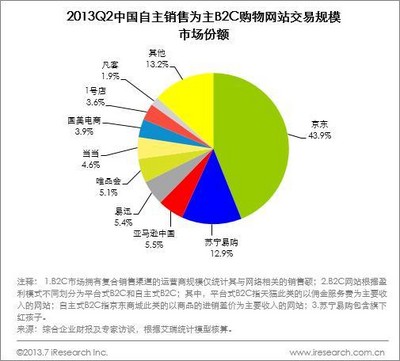 2013Q2中國自主銷售為主B2C購物網站交易規(guī)模市場份額