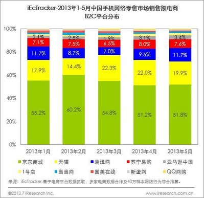 2013年1-5月中國手機網絡零售市場銷售額電商B2C平臺分布