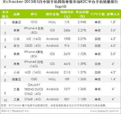 2013年5月中國手機網絡零售市場B2C平臺手機銷量排行TOP10