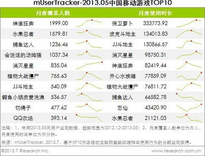 2013.05中國(guó)移動(dòng)游戲TOP10