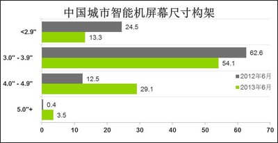 © 2013 央視市場研究  數(shù)據(jù)來源: Kantar Worldpanel ComTech