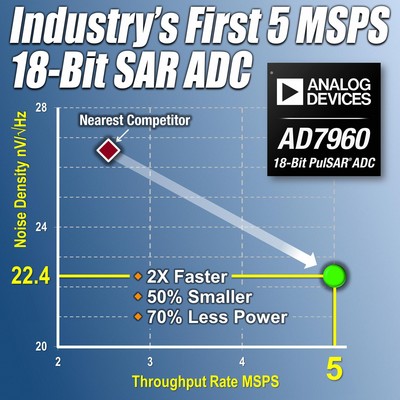 ADI推出業(yè)界最快的18位SAR模數(shù)轉換器