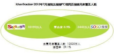 2013年7月搜狗及搜搜PC端網頁搜索月度覆蓋人數(shù)