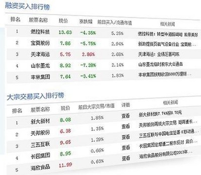 兩融、大宗交易數(shù)據(jù)掘金