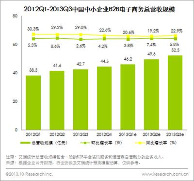 圖：2012Q1-Q3中國中小企業(yè)B2B電子商務(wù)總營收規(guī)模