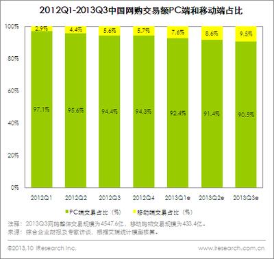 圖：2012Q1-2013Q3中國(guó)網(wǎng)購(gòu)交易額PC端和移動(dòng)端占比