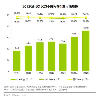 圖：2012Q1-2013Q3中國搜索引擎市場規(guī)模