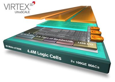 Xilinx 將業(yè)界最大容量器件翻番達(dá)到440萬邏輯單元，密度優(yōu)勢領(lǐng)先整整一代。Virtex UltraScale技術(shù)將器件密度領(lǐng)先優(yōu)勢從28nm的2倍提升到20nm的4倍，采用先進(jìn)的3D IC技術(shù)為客戶提供了超越工藝節(jié)點的價值優(yōu)勢