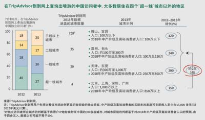 TripAdvisor到到網(wǎng)與BCG聯(lián)合發(fā)布報告 <贏得下一個十億亞洲游客 -- 起航中國>